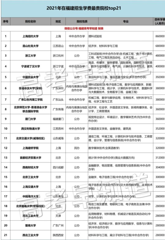 福建本科高校学费排行榜