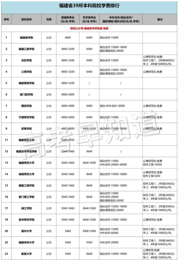 福建本科高校学费排行榜