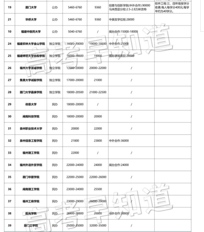 福建本科高校学费排行榜