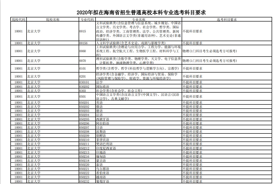 新高考北京大学专业对选科的要求 新高考北京大学专业对选科的要求