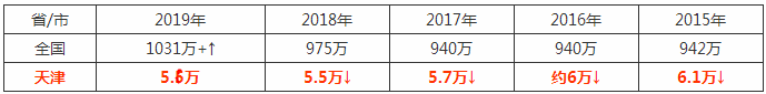 天津高考报名人数 天津高考报名人数