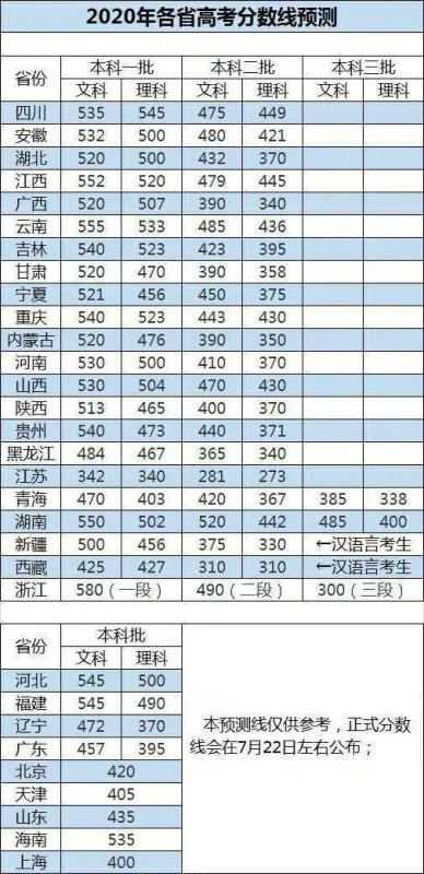 预测2020年二本分数线 预测2020年二本分数线