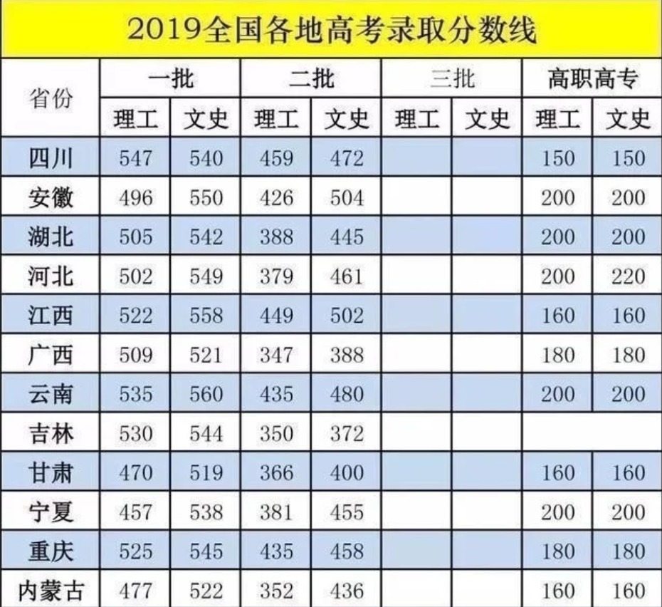 2019年全国高考分数线汇总 2019年全国高考分数线汇总