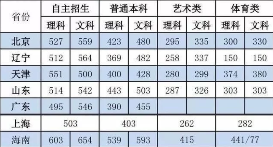 2019年全国高考分数线汇总 2019年全国高考分数线汇总