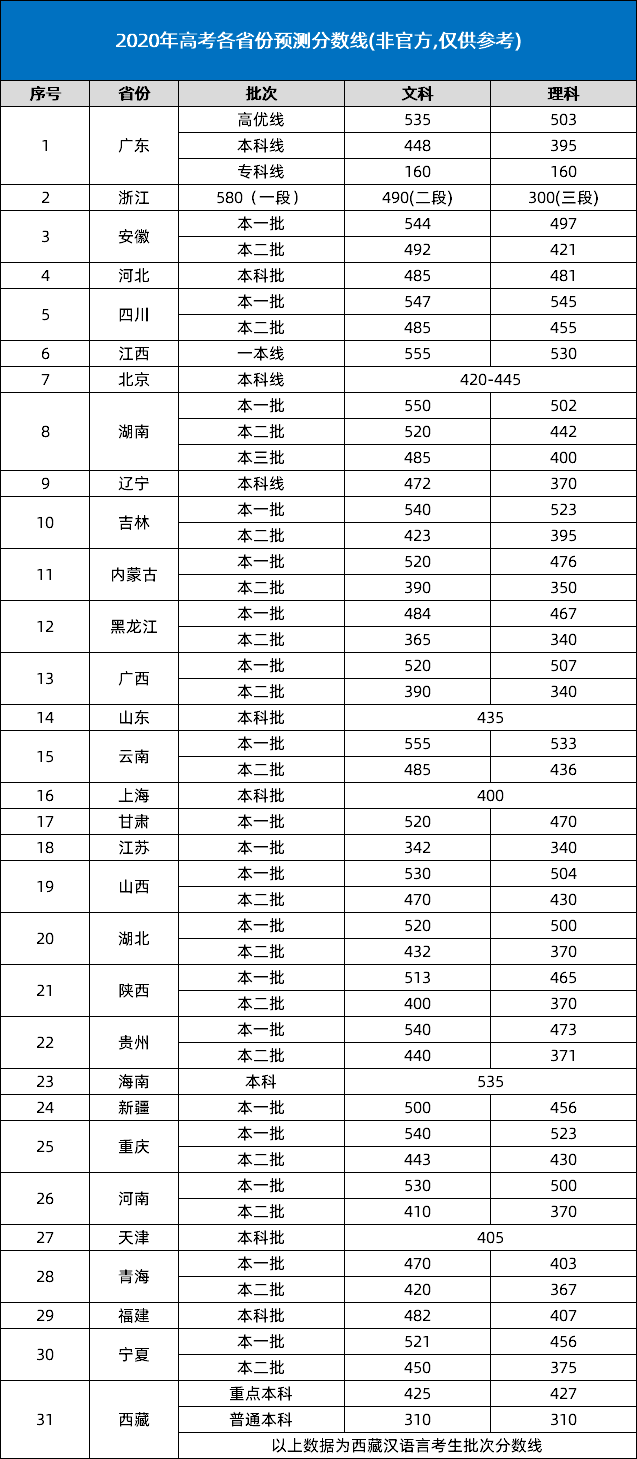 2020高考分数线预测 2020高考分数线预测