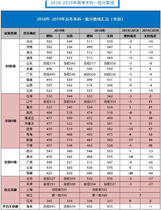 历年高考分数线汇总 历年高考分数线汇总