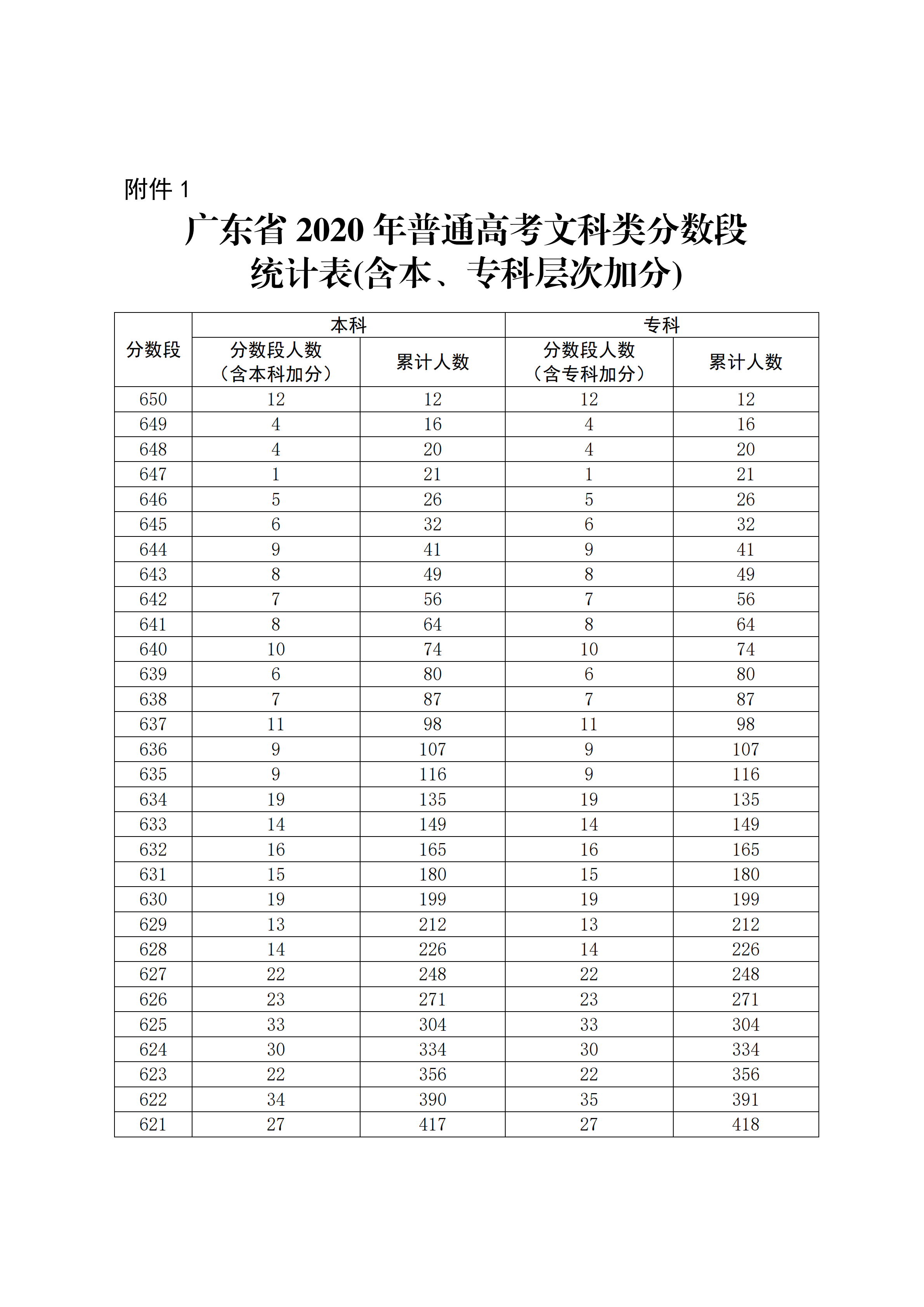 广东高考一分一段表 广东高考一分一段表