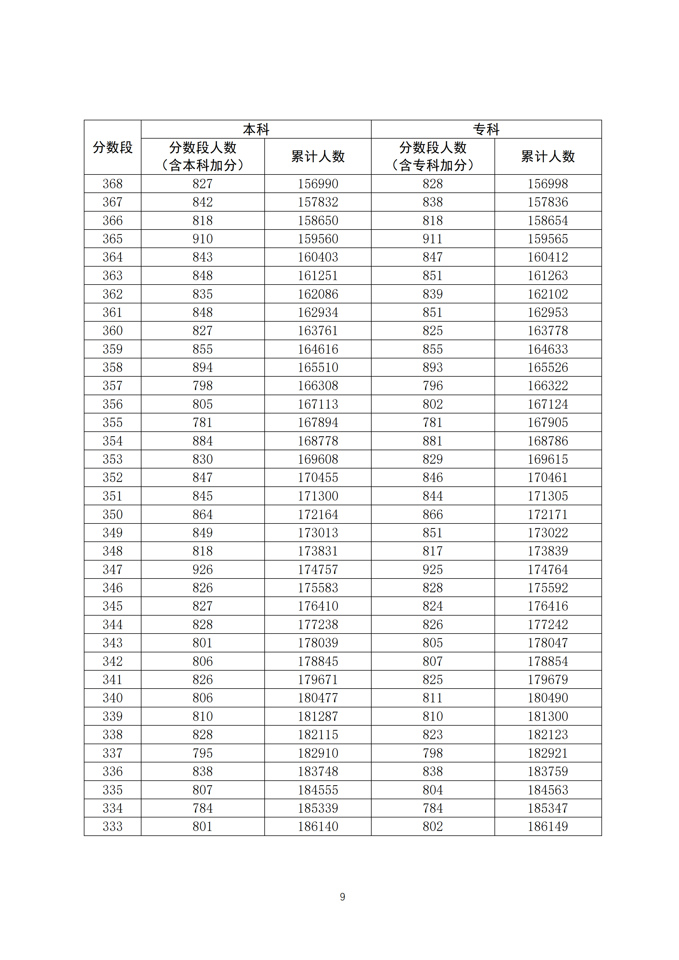 广东高考一分一段表 2020广东高考一分一段表