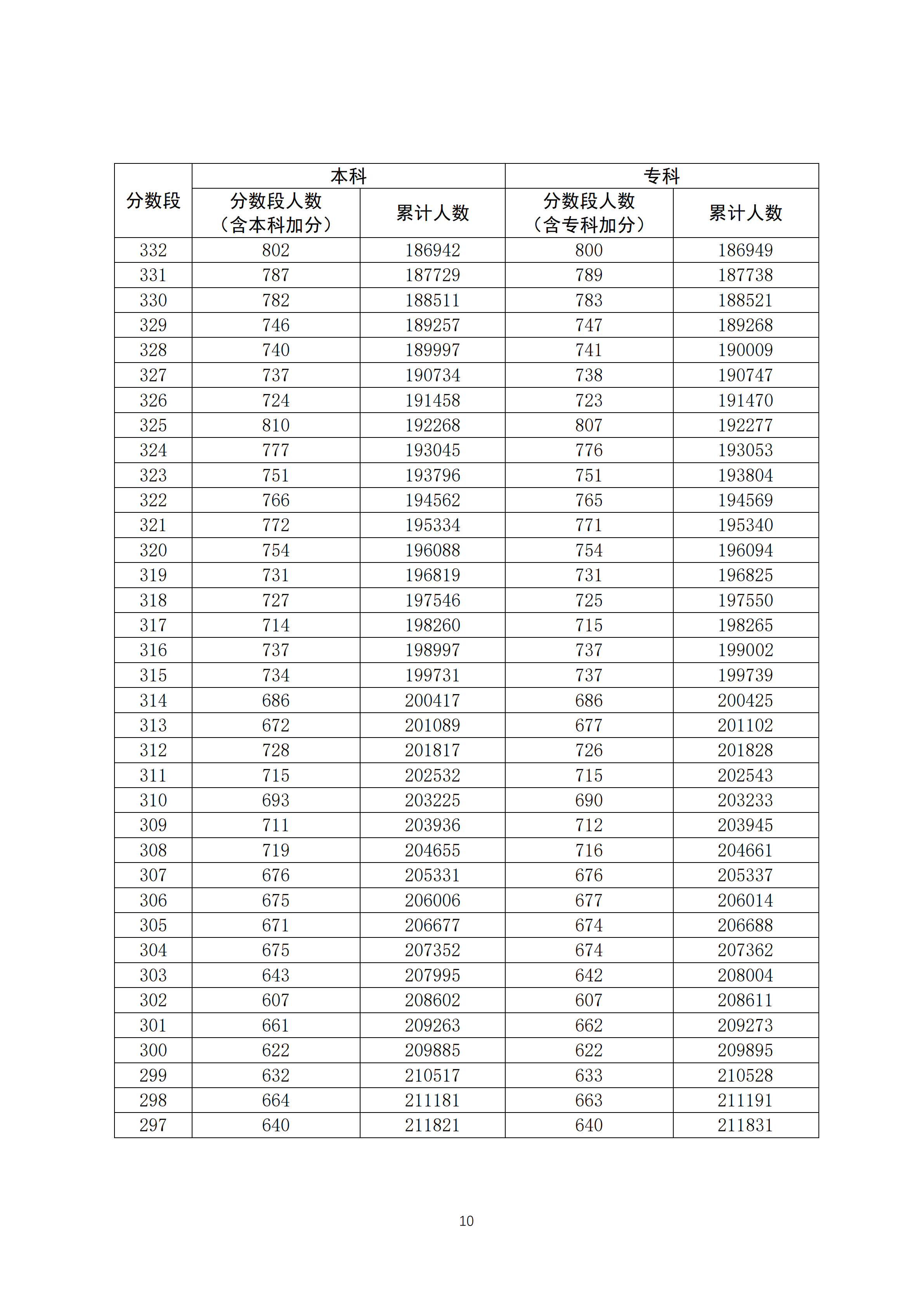 广东高考一分一段表 2020广东高考一分一段表