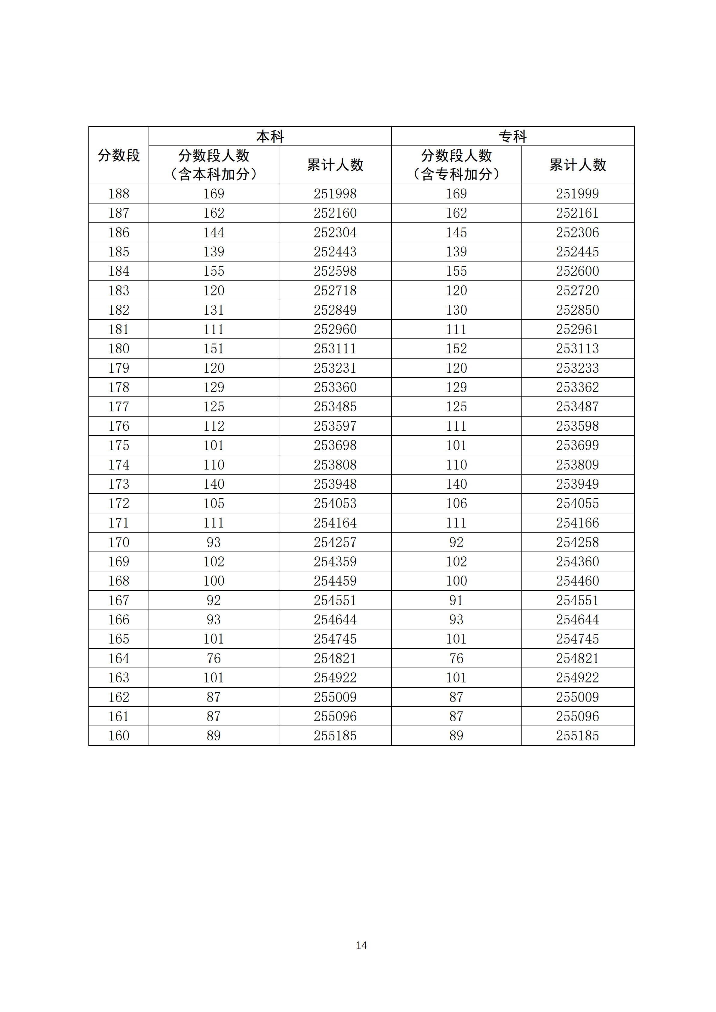广东高考一分一段表 2020广东高考一分一段表