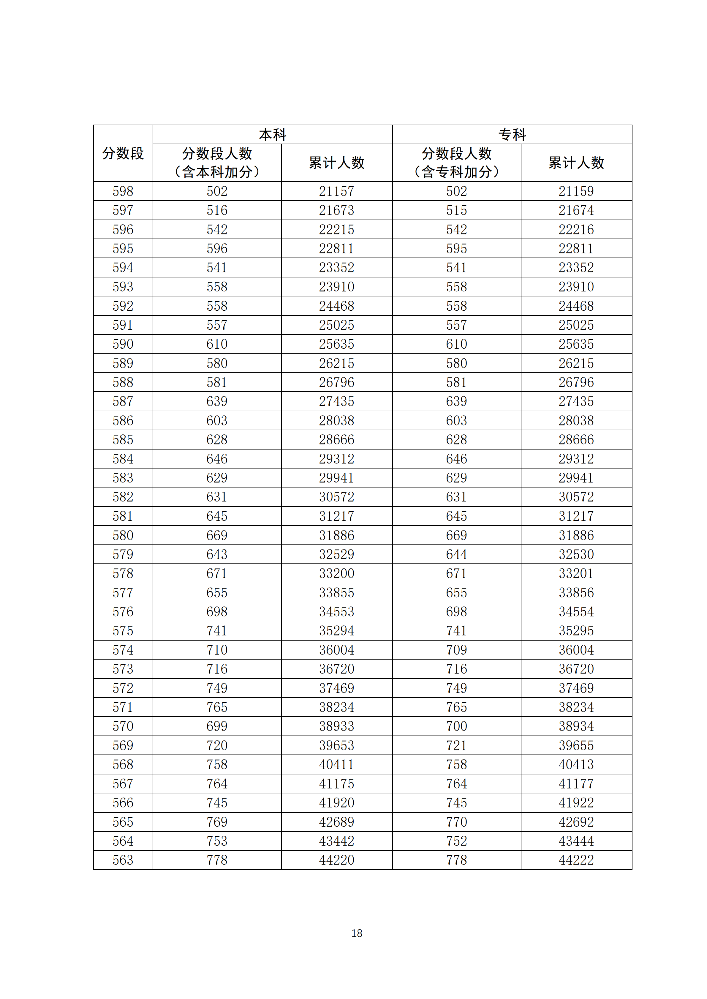 广东高考一分一段表 2020广东高考一分一段表