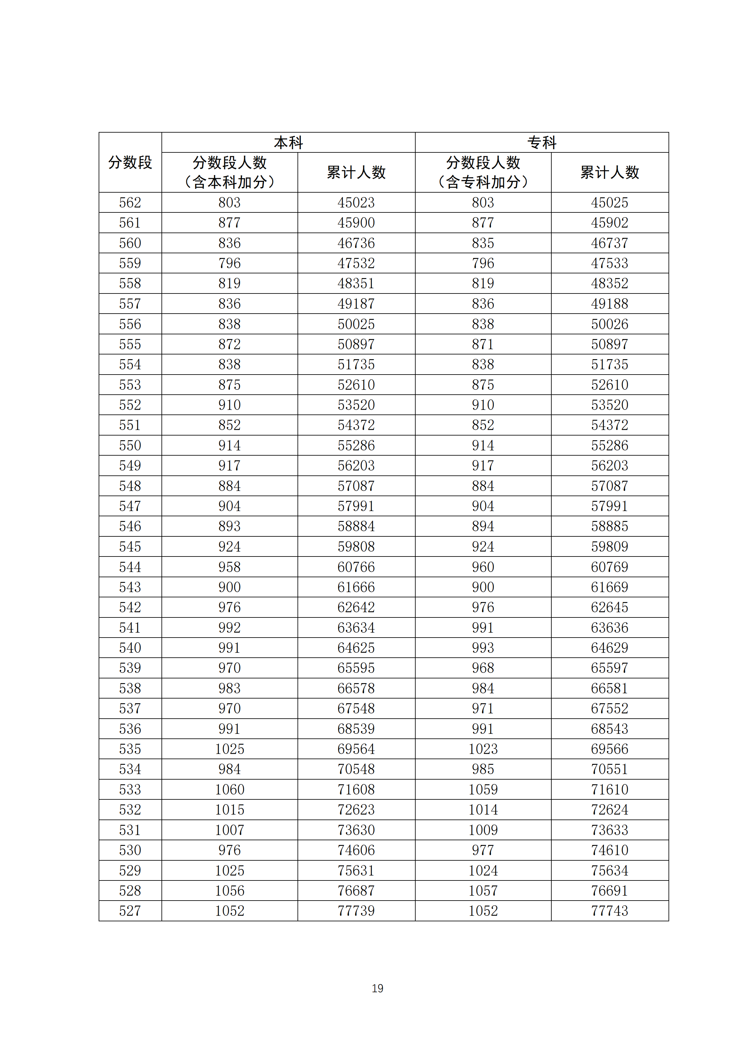 广东高考一分一段表 2020广东高考一分一段表