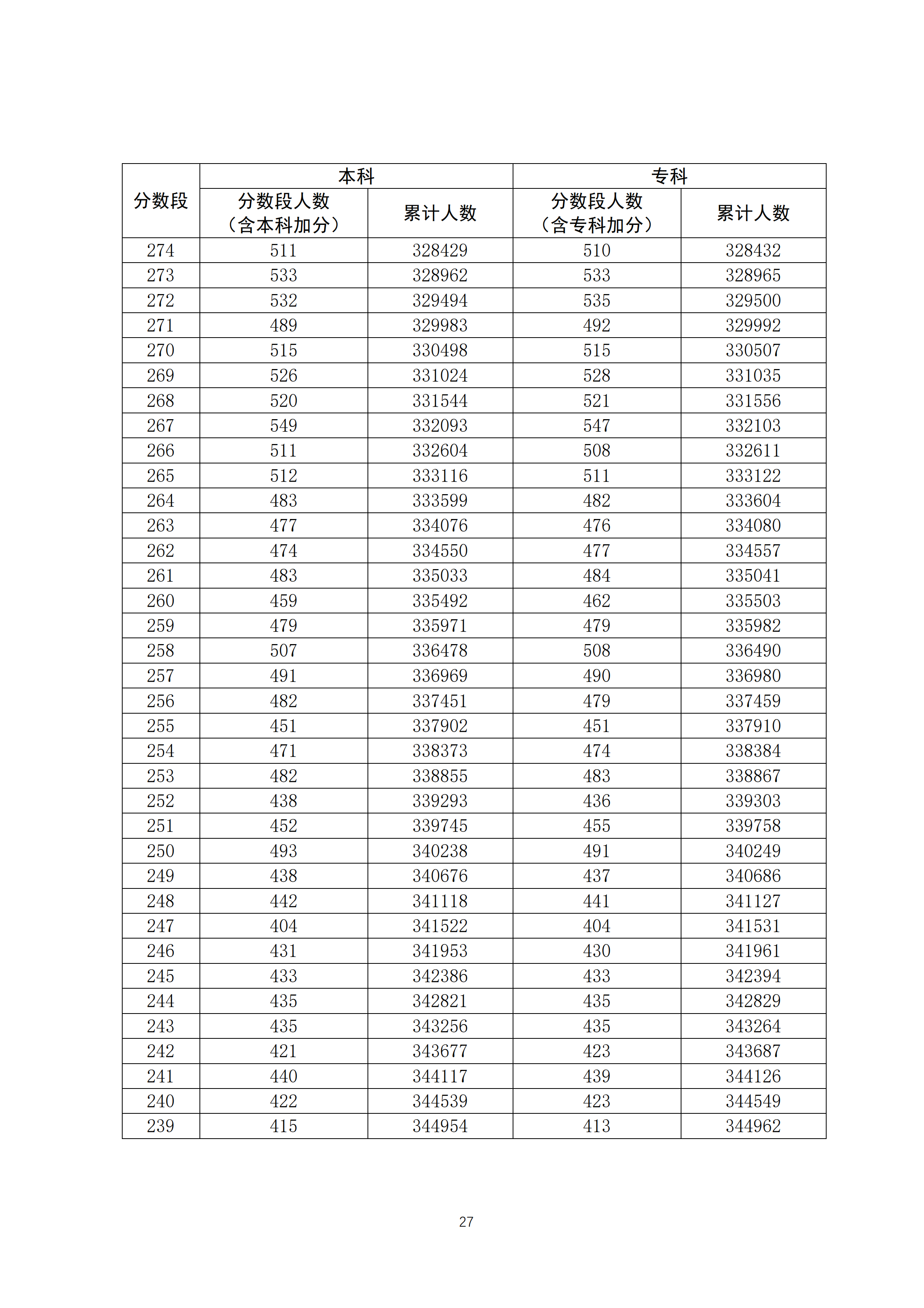 广东高考一分一段表 2020广东高考一分一段表