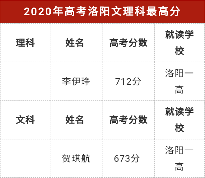 洛阳高考最高分 洛阳高考最高分