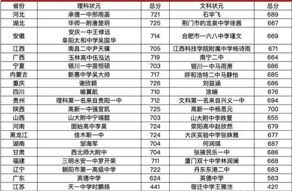 各地高考最高分 各地高考最高分