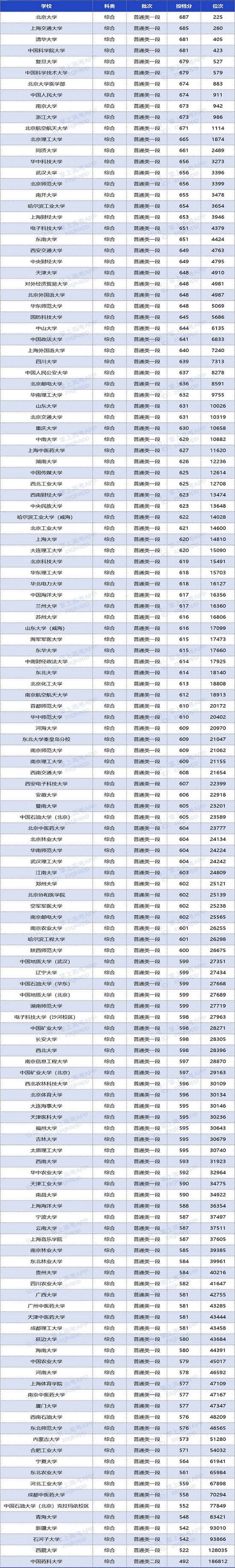 双一流大学在山东录取分数线及位次 双一流大学在山东录取分数线及位次