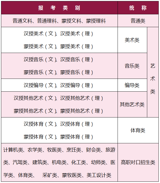 2021内蒙古高考报名类别 2021内蒙古高考报名类别