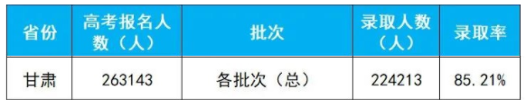 2020年甘肃高考录取人数及录取率 2020年甘肃高考录取人数及录取率