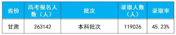 2020年甘肃高考本科批次录取人数及录取率 2020年甘肃高考本科批次录取人数及录取率