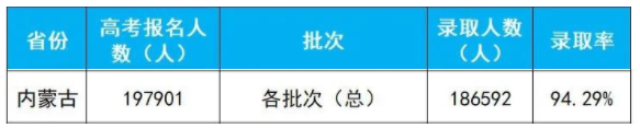 2020年内蒙古高考录取人数及录取率
