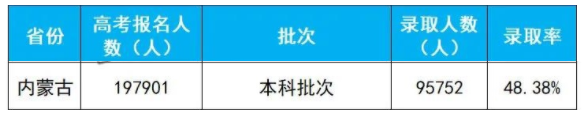 2020年内蒙古高考本科批次录取人数及录取率