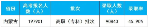 2020年内蒙古高考专科批次录取人数及录取率 2020年内蒙古高考专科批次录取人数及录取率