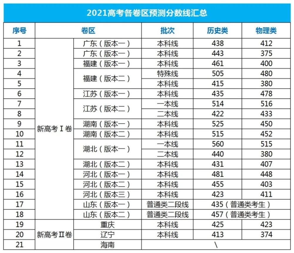 高考一本录取分数线预测 高考一本录取分数线预测