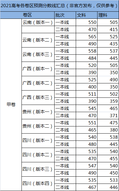 高考一本录取分数线预测 高考一本录取分数线预测