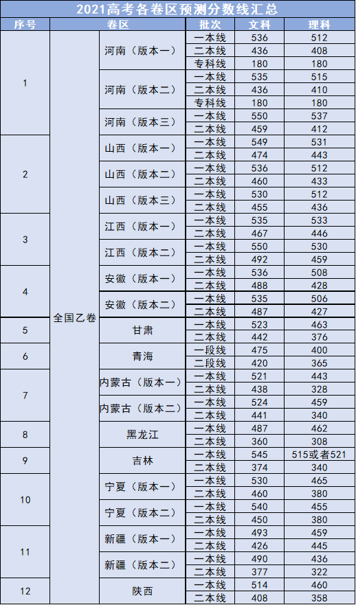 高考一本录取分数线预测 高考一本录取分数线预测