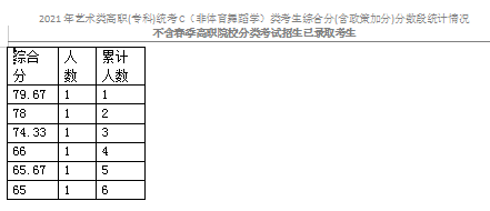 2021天津艺术类专科统考C(非体育舞蹈学)类分数段表 2021天津艺术类专科统考C(非体育舞蹈学)类分数段表