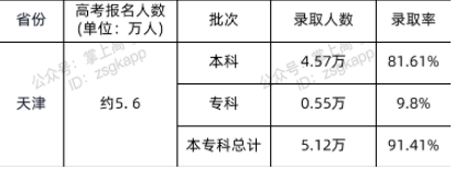 天津专科录取人数 天津专科录取人数