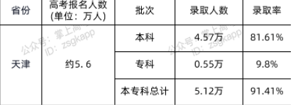 天津本科录取人数 天津本科录取人数