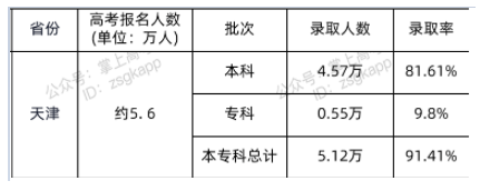 2021天津高考录取人数及录取率 2021天津高考录取人数及录取率