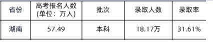 2021湖南高考本科批次录取人数及录取率公布 2021湖南高考本科批次录取人数及录取率公布