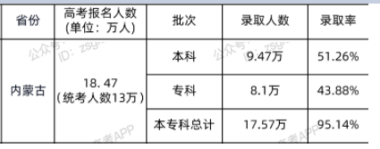 2021内蒙古高考各批次录取人数及录取率公布 2021内蒙古高考各批次录取人数及录取率公布