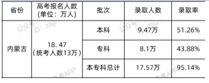 2021年内蒙古高考本科录取人数及录取率公布 2021年内蒙古高考本科录取人数及录取率公布