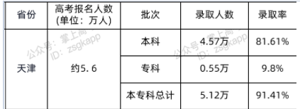 2021年天津高考本科录取人数及录取率公布 2021年天津高考本科录取人数及录取率公布
