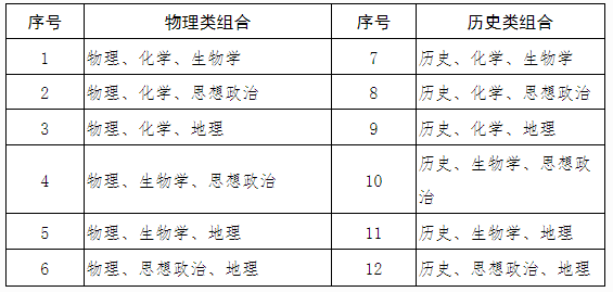 选择性考试科目的组合有哪些 选择性考试科目的组合有哪些