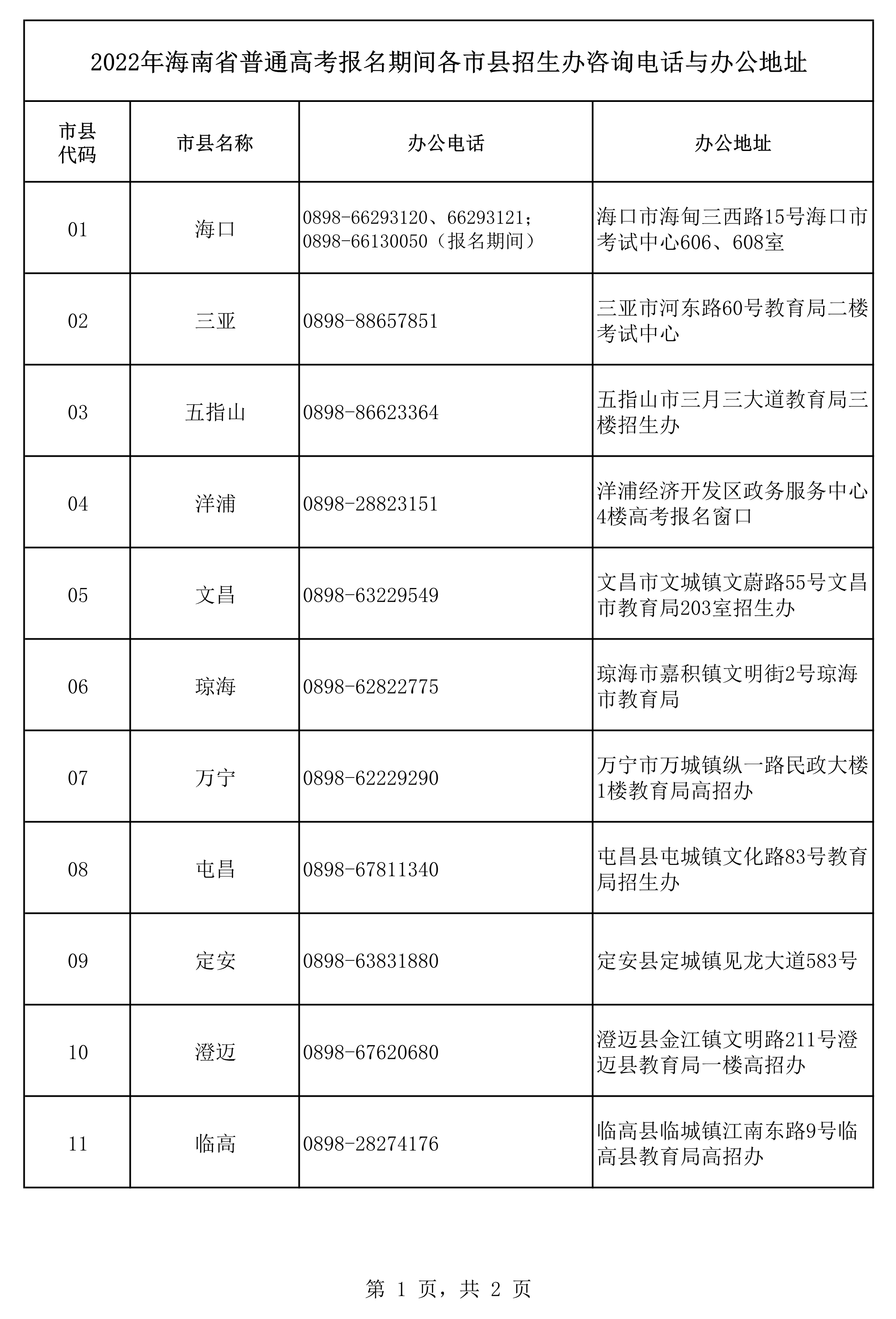 高考报名期间各市县招生办咨询电话与办公地址1.png 高考报名期间各市县招生办咨询电话与办公地址1.png
