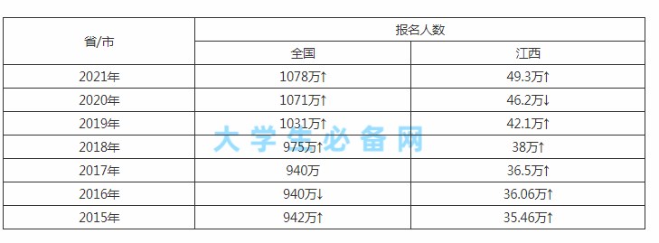 历年江西高考报名人数 历年江西高考报名人数