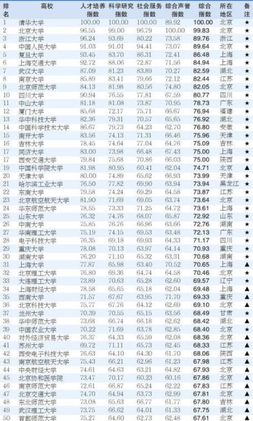双一流建设大学百强榜 双一流建设大学百强榜