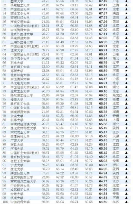 双一流建设大学百强榜 双一流建设大学百强榜