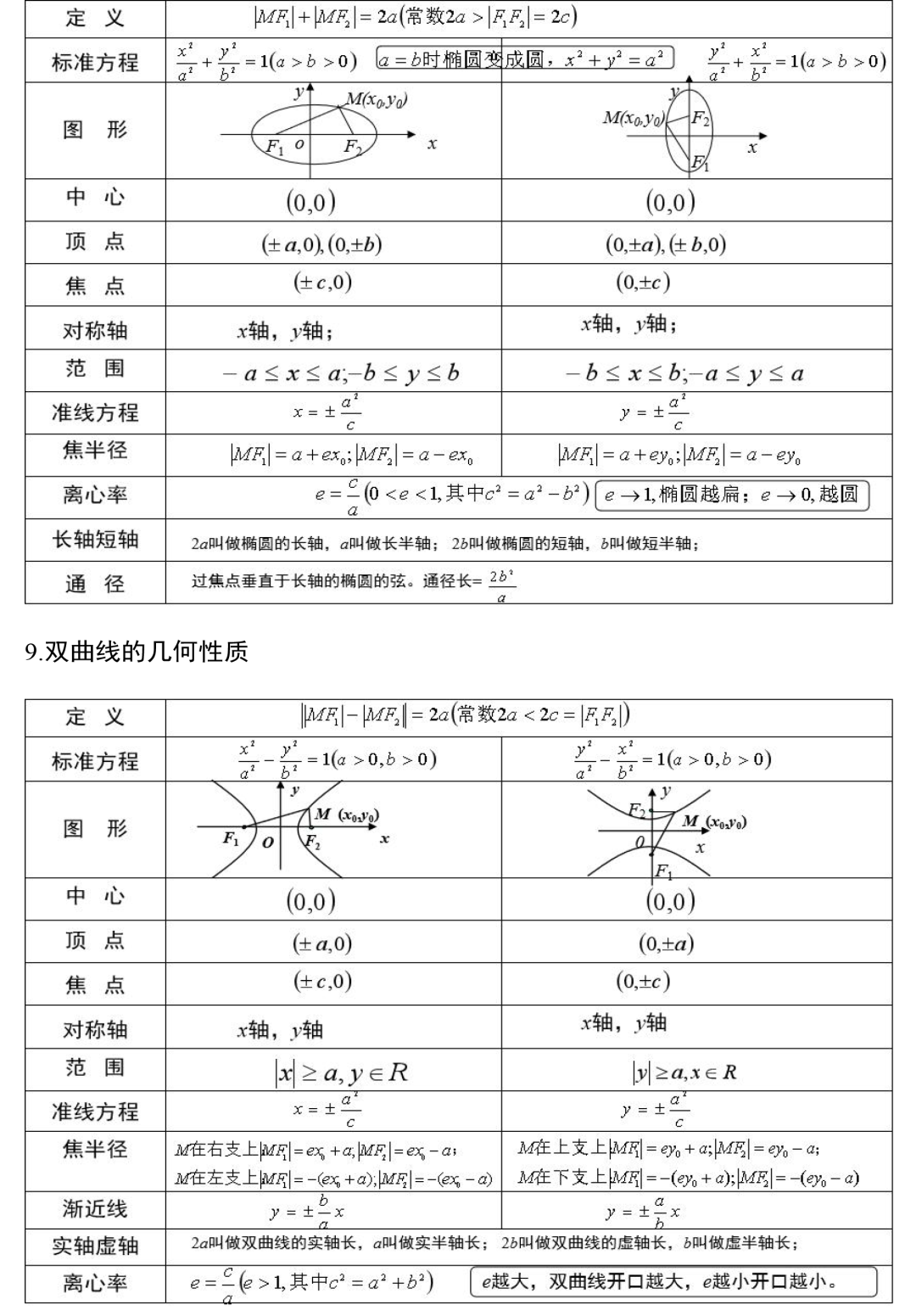 2022高考数学必考知识点总结