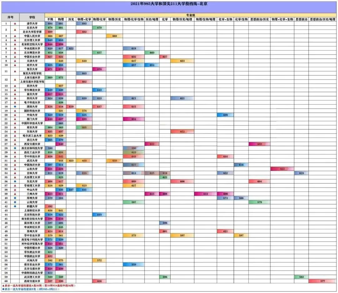 985/211院校在北京在最低投档分数线 2022多少分能上名校 985/211院校在北京在最低投档分数线 2022多少分能上名校