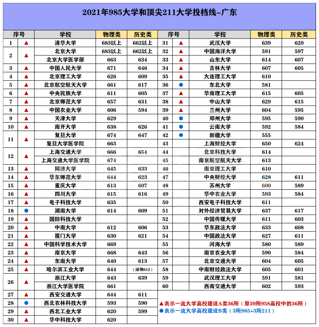 985/211院校在广东在最低投档分数线 2022多少分能上名校 985/211院校在广东在最低投档分数线 2022多少分能上名校