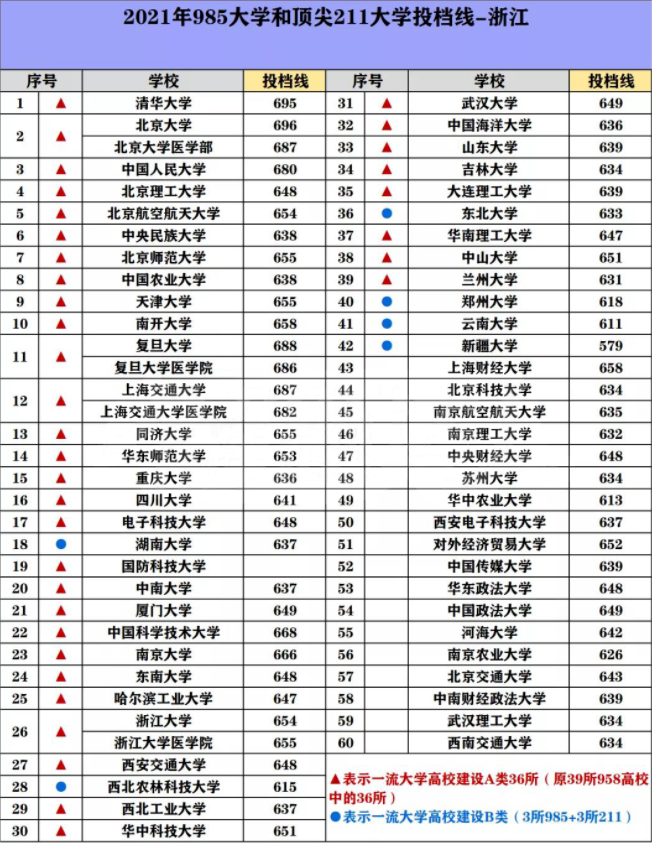 985/211院校在浙江在最低投档分数线 2022多少分能上名校 985/211院校在浙江在最低投档分数线 2022多少分能上名校