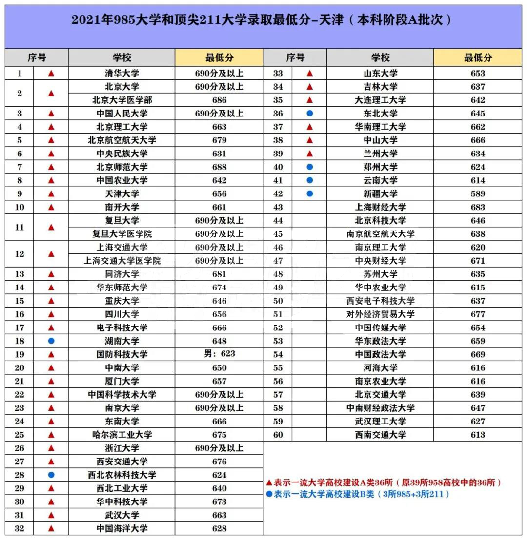 985/211院校在天津在最低投档分数线 2022多少分能上名校 985/211院校在天津在最低投档分数线 2022多少分能上名校