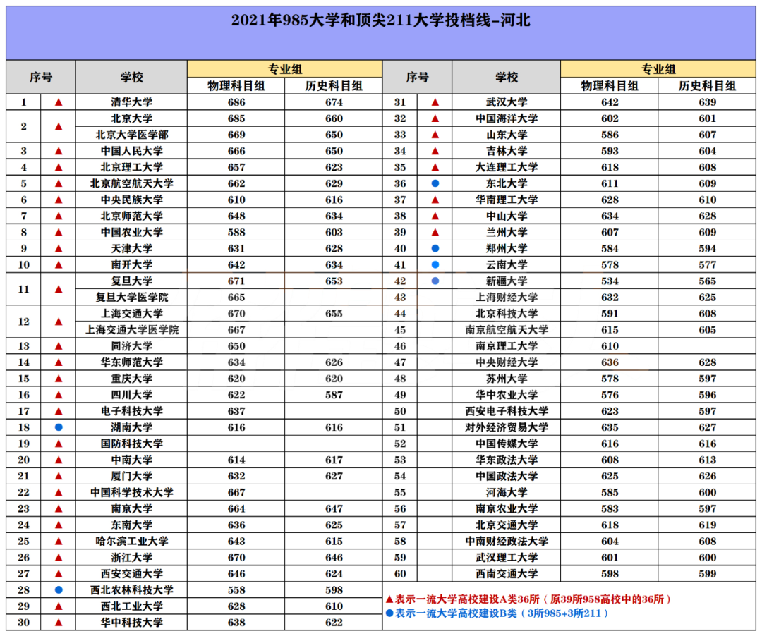 985/211院校在河北在最低投档分数线 2022多少分能上名校 985/211院校在河北在最低投档分数线 2022多少分能上名校