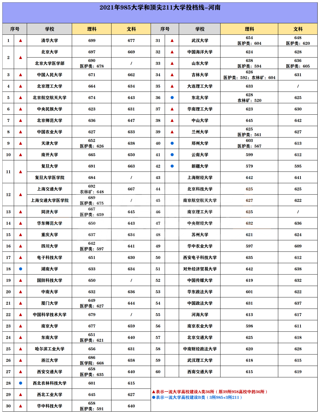985/211院校在河南在最低投档分数线 2022多少分能上名校 985/211院校在河南在最低投档分数线 2022多少分能上名校