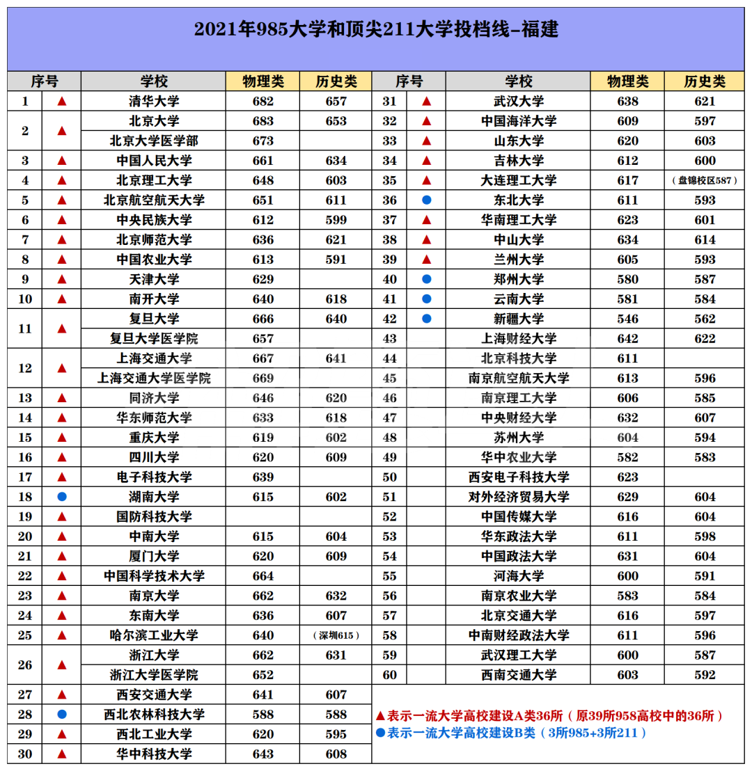 985/211院校在福建在最低投档分数线 2022多少分能上名校 985/211院校在福建在最低投档分数线 2022多少分能上名校